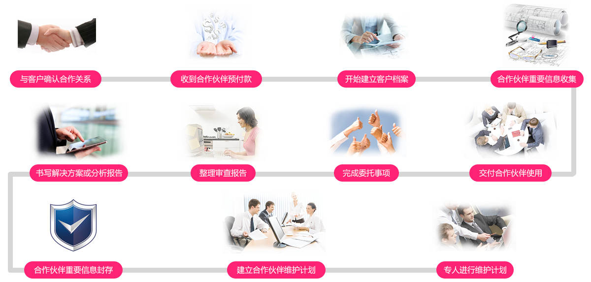 中企百通辦理文網(wǎng)文流程圖