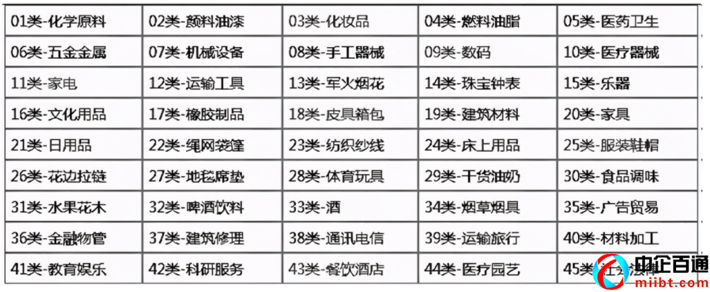 商標國際分類1到45