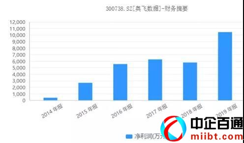 idc行業(yè)上市公司有幾家（IDC六大上市公司名單）