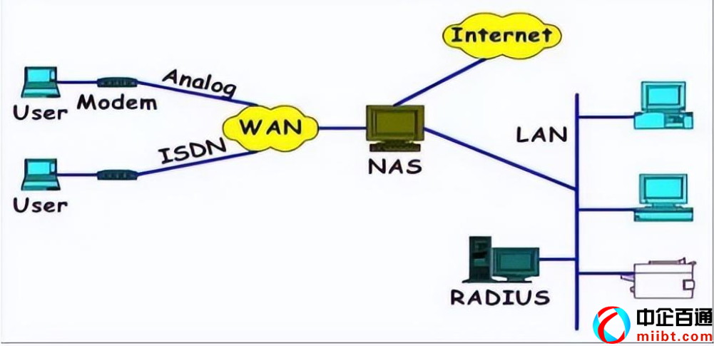 3a認(rèn)證（帶你讀懂AAA認(rèn)證及協(xié)議）