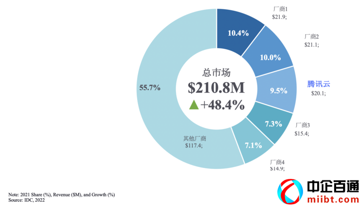 idc行業(yè)市場份額（IDC發(fā)布云市場企業(yè)份額）