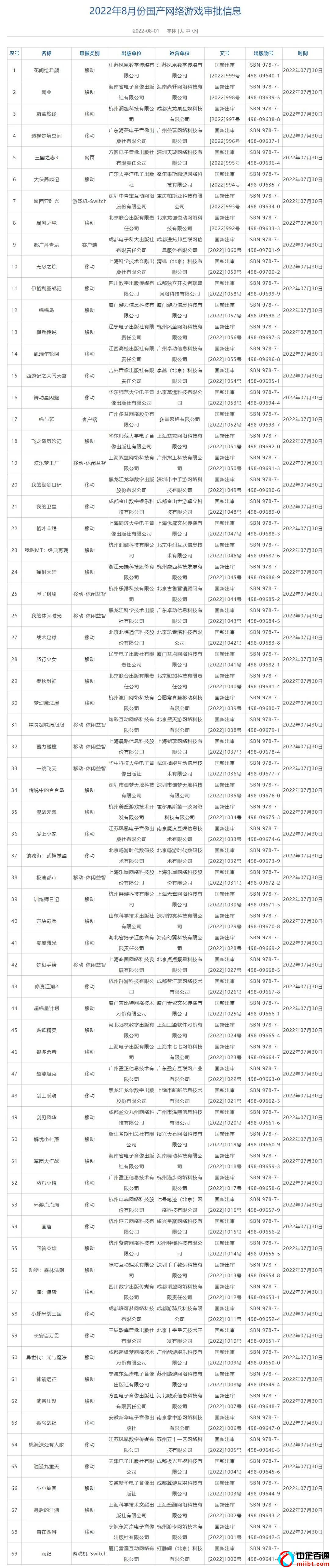 2022年8月份游戲版號（69款游戲過審）