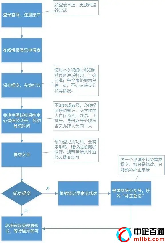 軟件著作權(quán)最多幾個(gè)人（附軟件著作權(quán)申請流程圖）