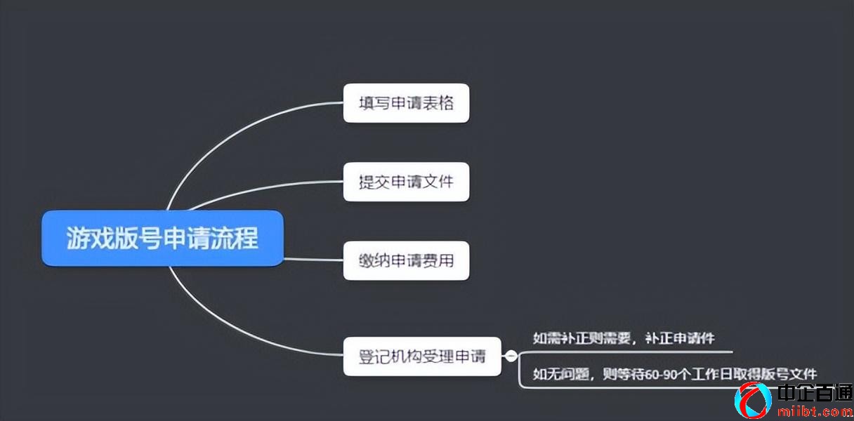 游戲備案版號制作（游戲版號最新申辦流程）