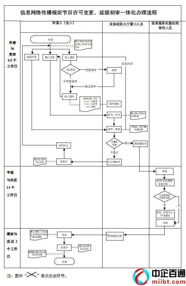 北京信息網(wǎng)絡(luò)傳播視聽節(jié)目許可證辦理（附初審指南）