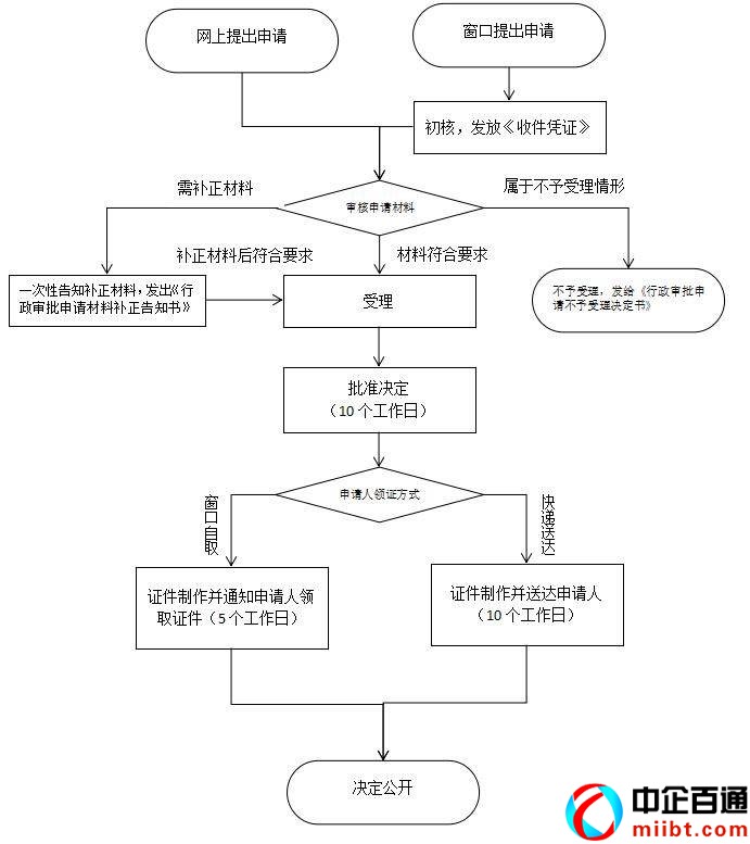 上海網(wǎng)絡文化經(jīng)營許可證如何辦理（上海網(wǎng)絡文化經(jīng)營許可證代辦）