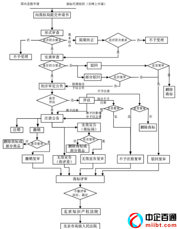 商標(biāo)注冊(cè)從哪里申請(qǐng)（附2023最新申請(qǐng)流程圖）