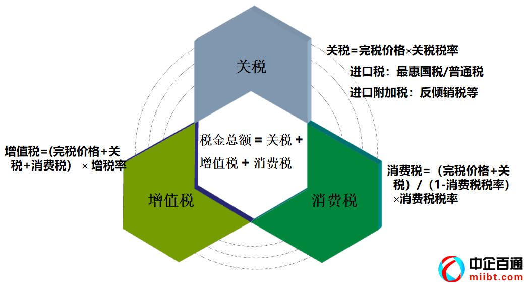 一般貨物的進(jìn)口報(bào)關(guān)流程圖（用案例告訴你怎么做外貿(mào)）